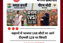 रुझानों में भाजपा 148 सीटों पर आगे टीएमसी 129 पर सिमटी