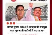 बंगाल चुनाव 2026 में भाजपा की मजबूत बढ़त शुरुआती नतीजों ने बढ़ाया ताप
