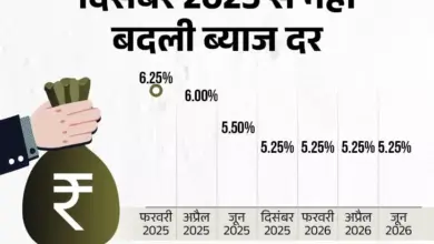 RBI की मौद्रिक नीति बैठक के बाद रेपो रेट 5.25 प्रतिशत पर बरकरार रखने की घोषणा।