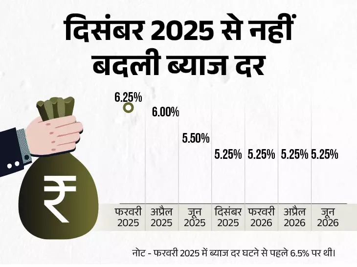RBI की मौद्रिक नीति बैठक के बाद रेपो रेट 5.25 प्रतिशत पर बरकरार रखने की घोषणा।