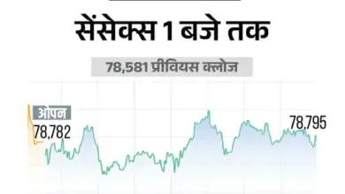 बढ़त के साथ कारोबार करता शेयर बाजार, जूनिपर ग्रीन एनर्जी की दमदार लिस्टिंग।