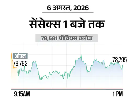 बढ़त के साथ कारोबार करता शेयर बाजार, जूनिपर ग्रीन एनर्जी की दमदार लिस्टिंग।