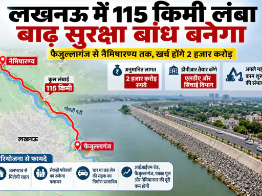 फैजुल्लागंज से नैमिषारण्य तक प्रस्तावित 115 किलोमीटर तटबंध परियोजना